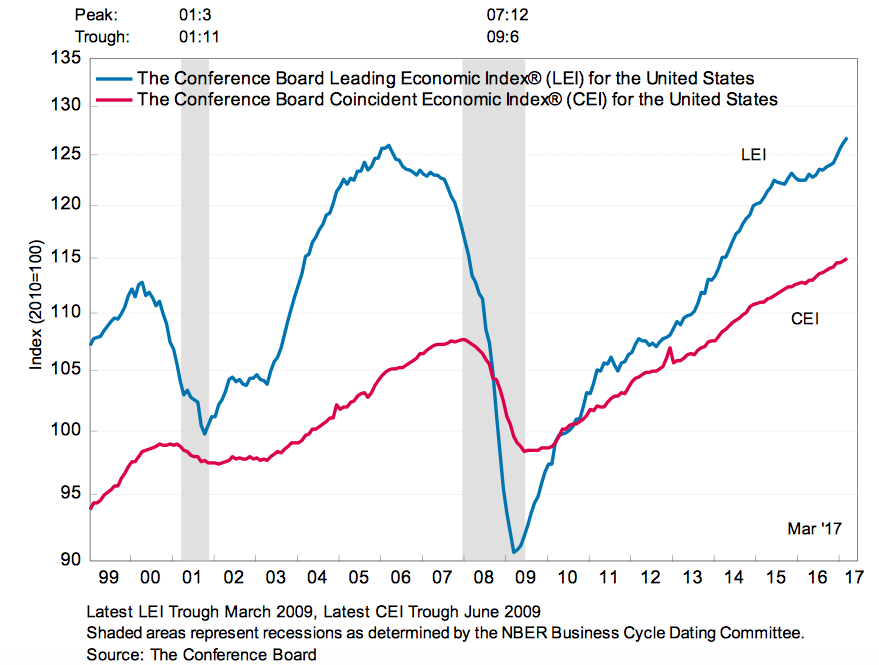 Leading Economic Index Advances in March Builder Magazine